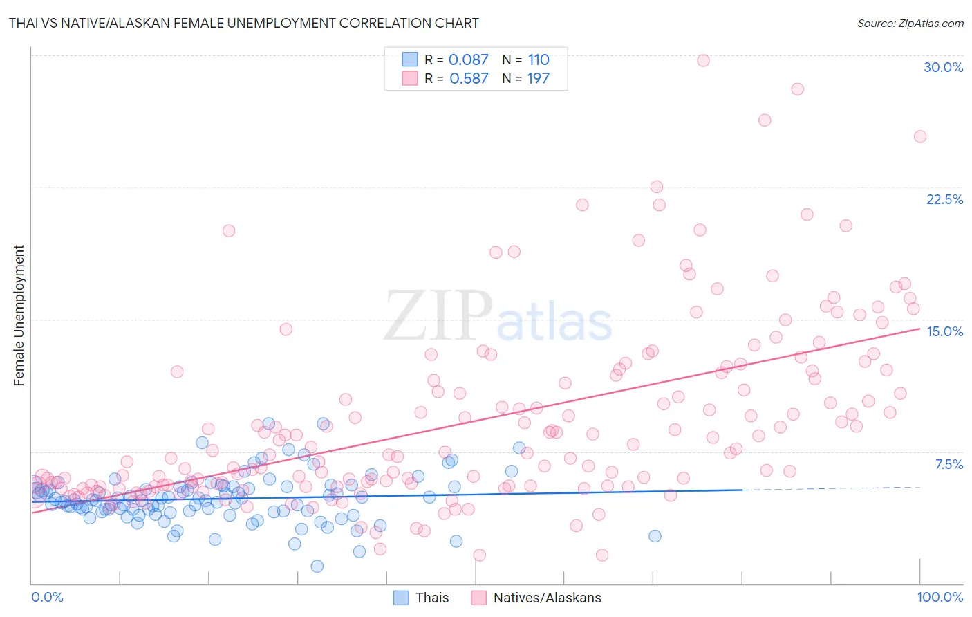 Thai vs Native/Alaskan Female Unemployment