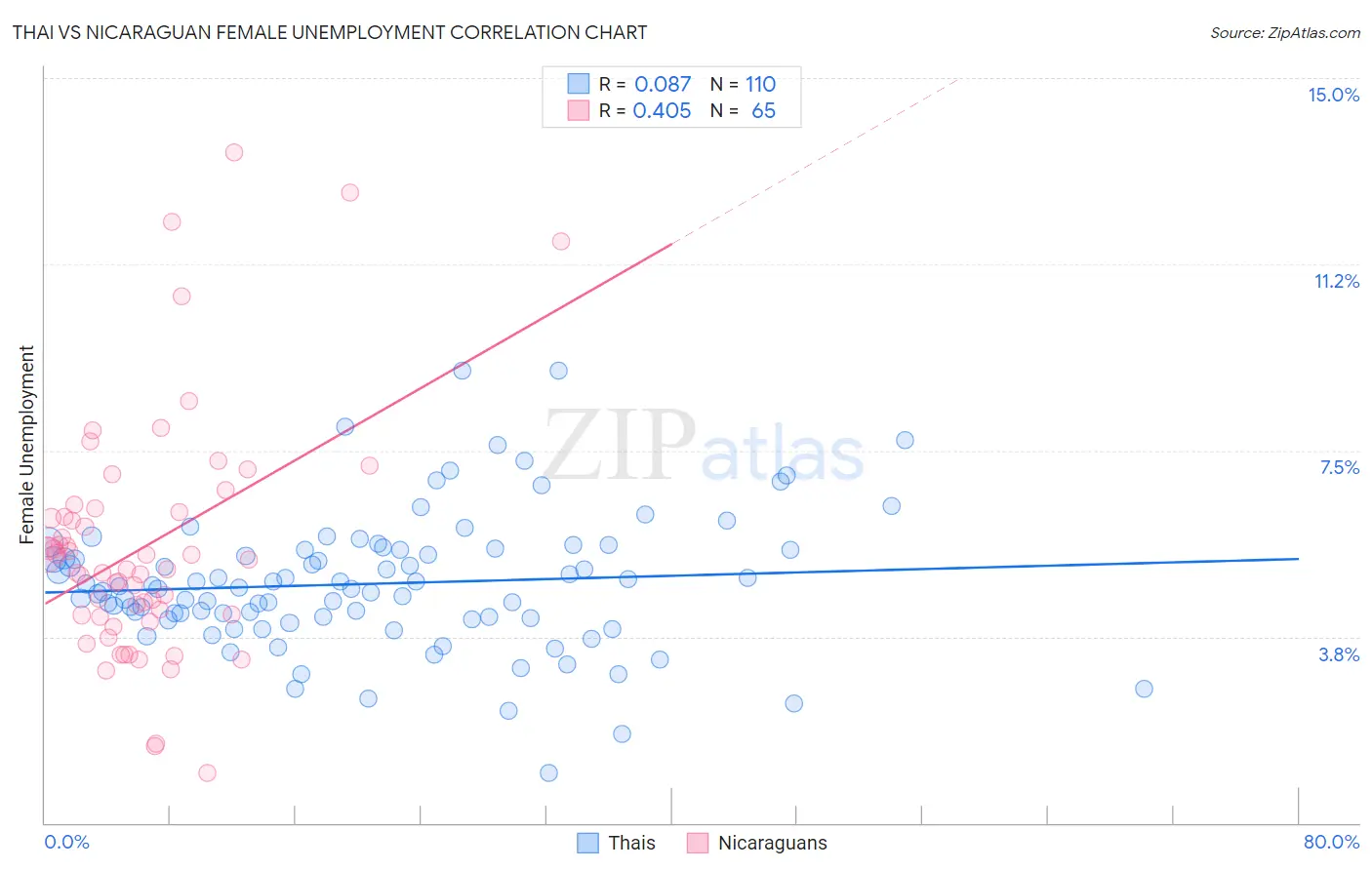 Thai vs Nicaraguan Female Unemployment