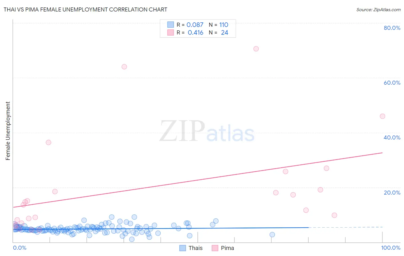 Thai vs Pima Female Unemployment