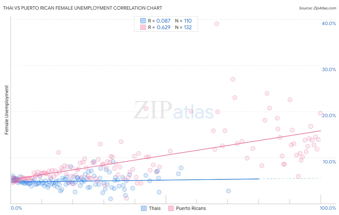 Thai vs Puerto Rican Female Unemployment