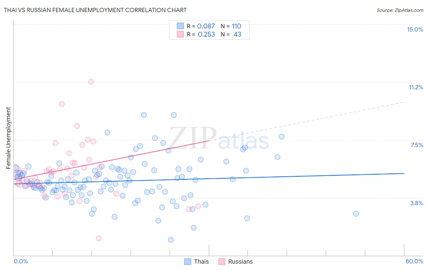 Thai vs Russian Female Unemployment