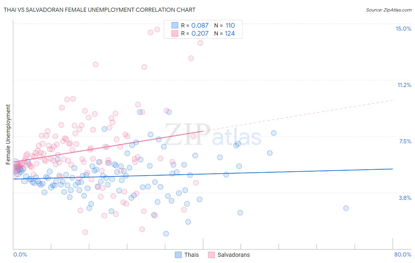 Thai vs Salvadoran Female Unemployment