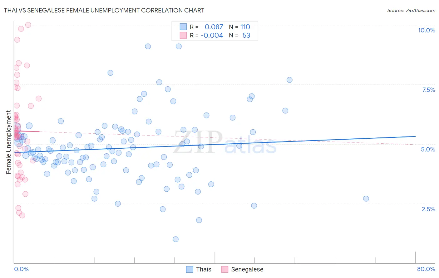Thai vs Senegalese Female Unemployment