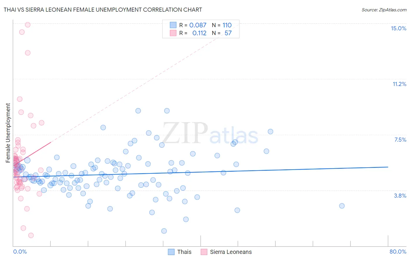 Thai vs Sierra Leonean Female Unemployment