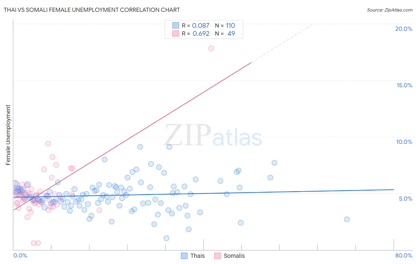 Thai vs Somali Female Unemployment
