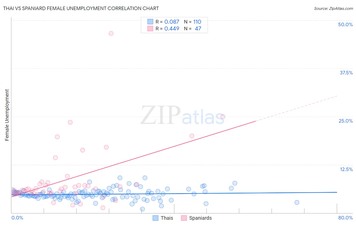 Thai vs Spaniard Female Unemployment