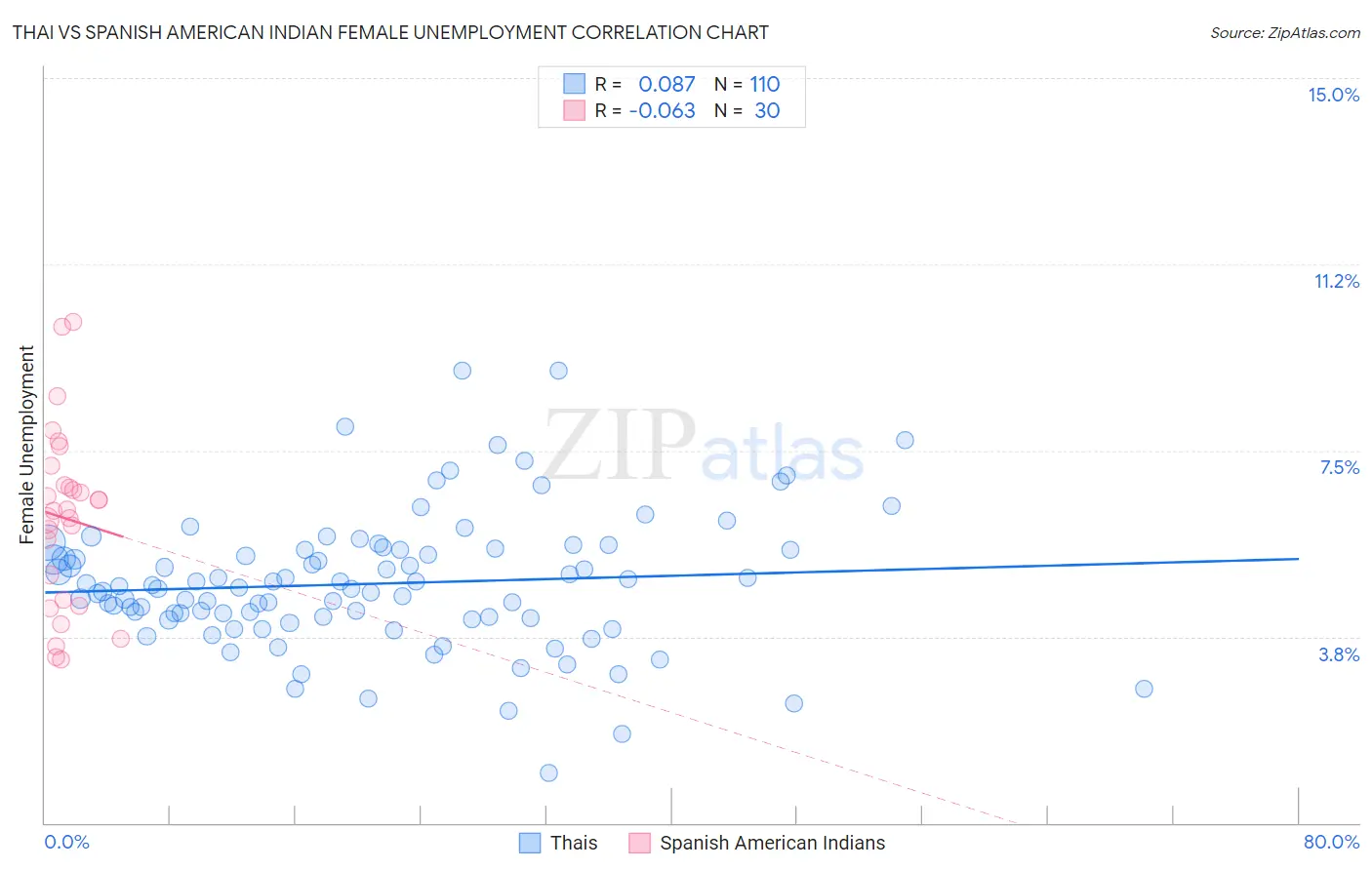 Thai vs Spanish American Indian Female Unemployment