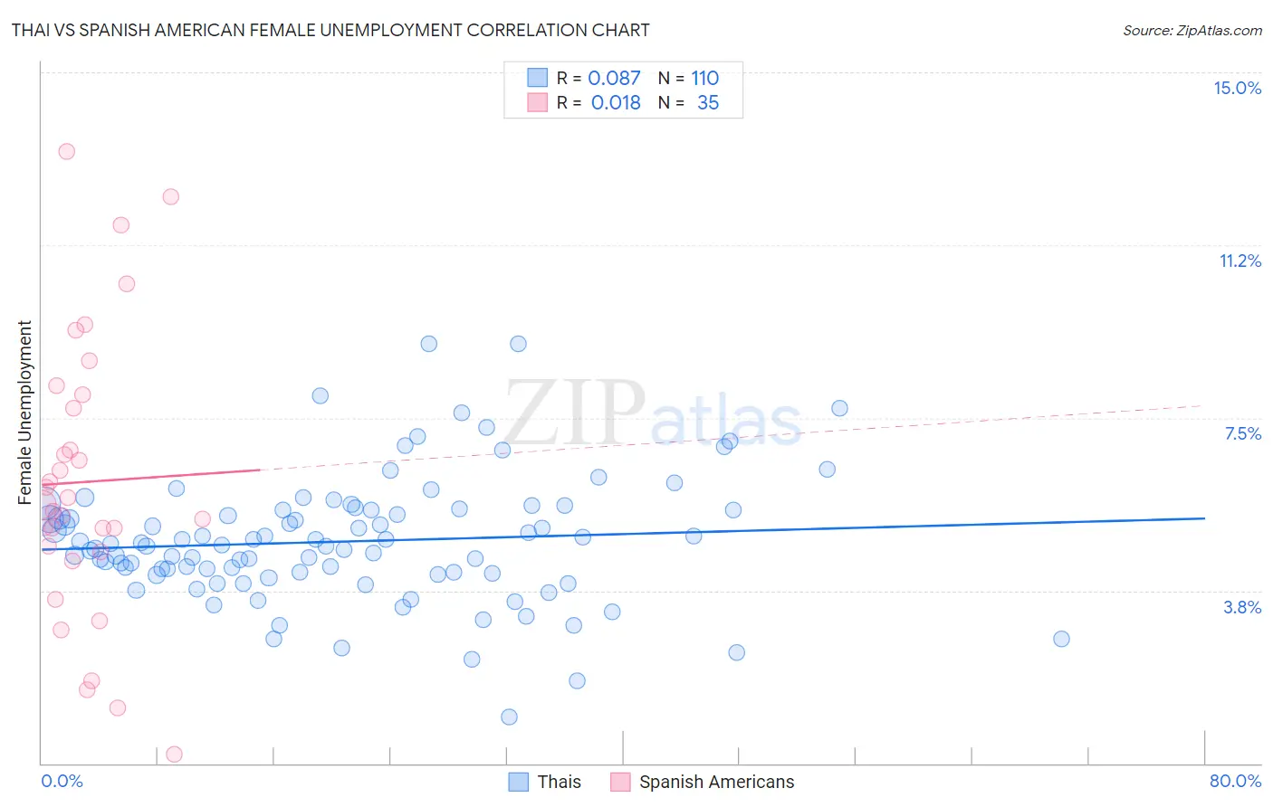 Thai vs Spanish American Female Unemployment