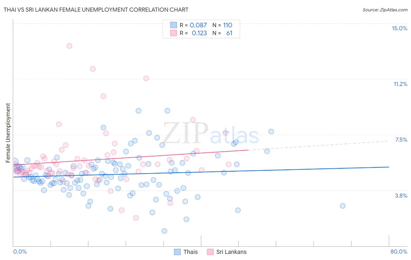 Thai vs Sri Lankan Female Unemployment