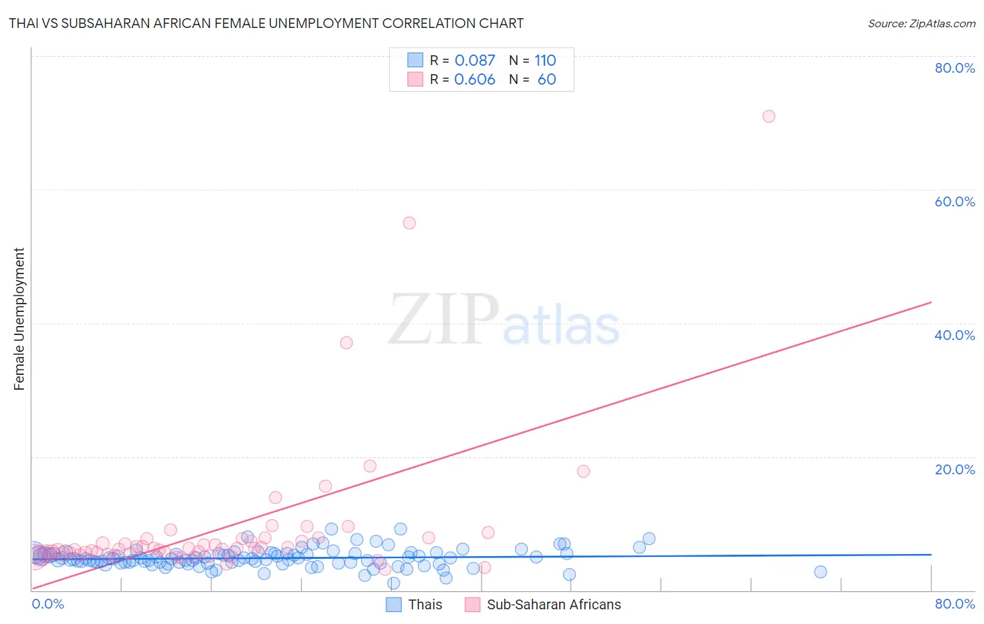 Thai vs Subsaharan African Female Unemployment