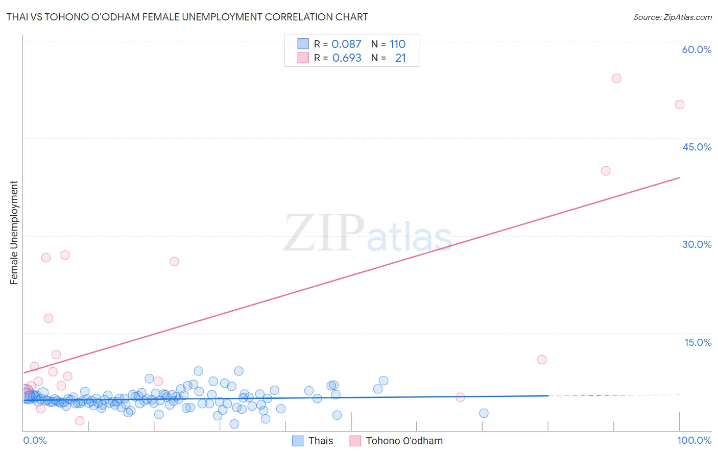 Thai vs Tohono O'odham Female Unemployment