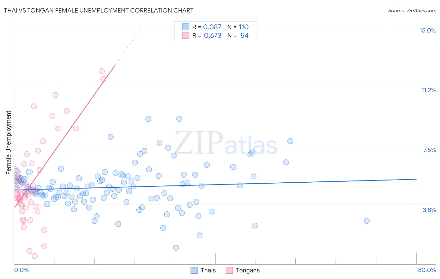Thai vs Tongan Female Unemployment