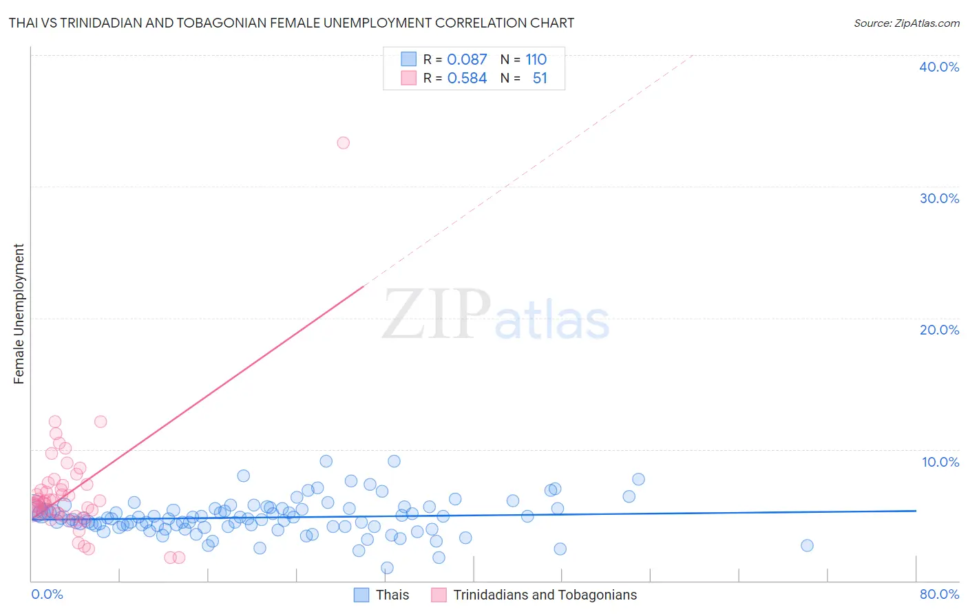 Thai vs Trinidadian and Tobagonian Female Unemployment