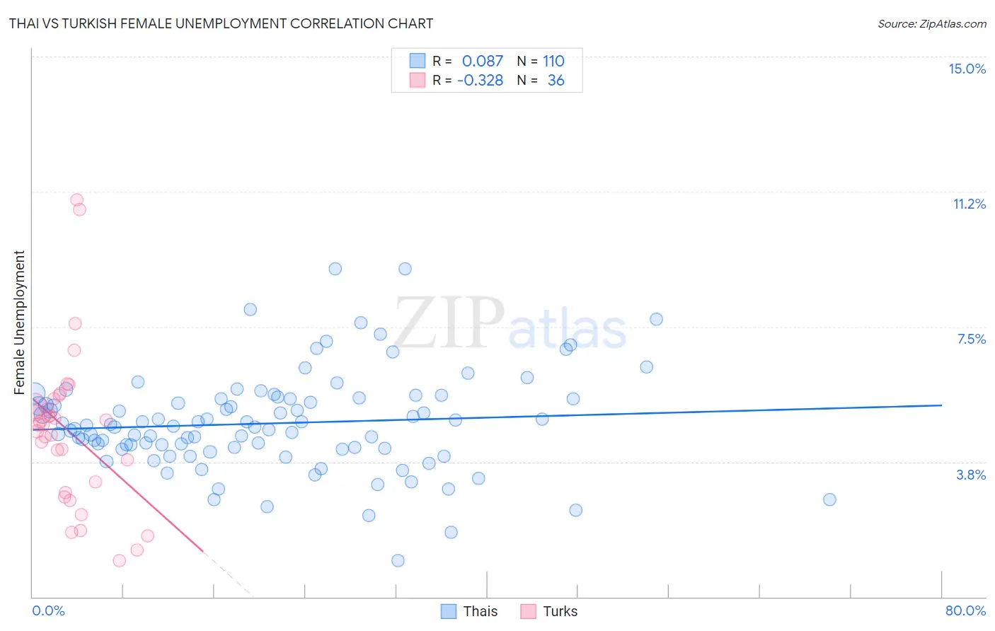 Thai vs Turkish Female Unemployment