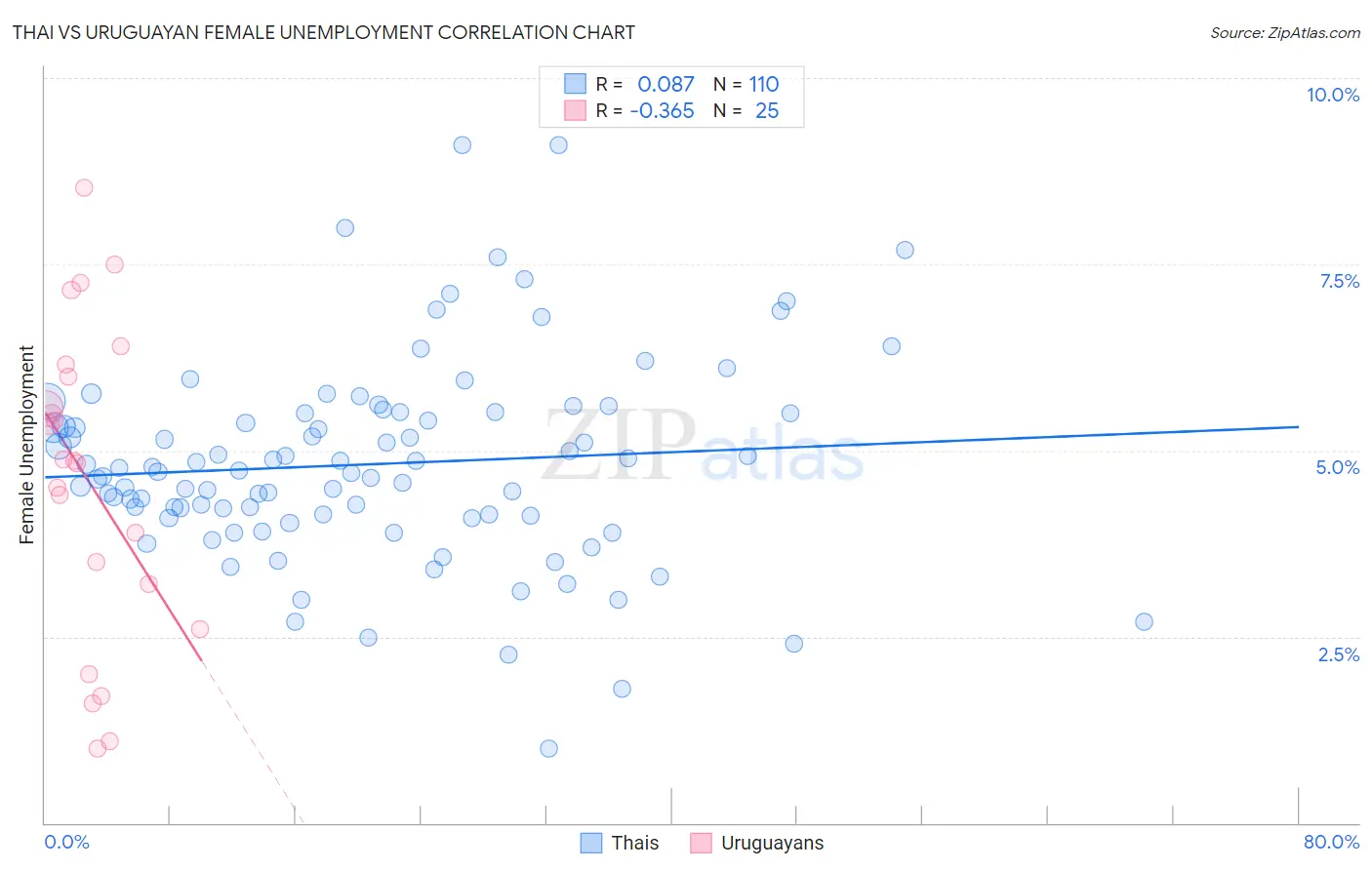 Thai vs Uruguayan Female Unemployment