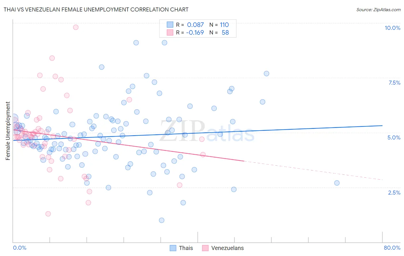 Thai vs Venezuelan Female Unemployment