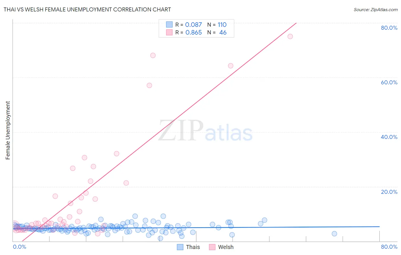 Thai vs Welsh Female Unemployment