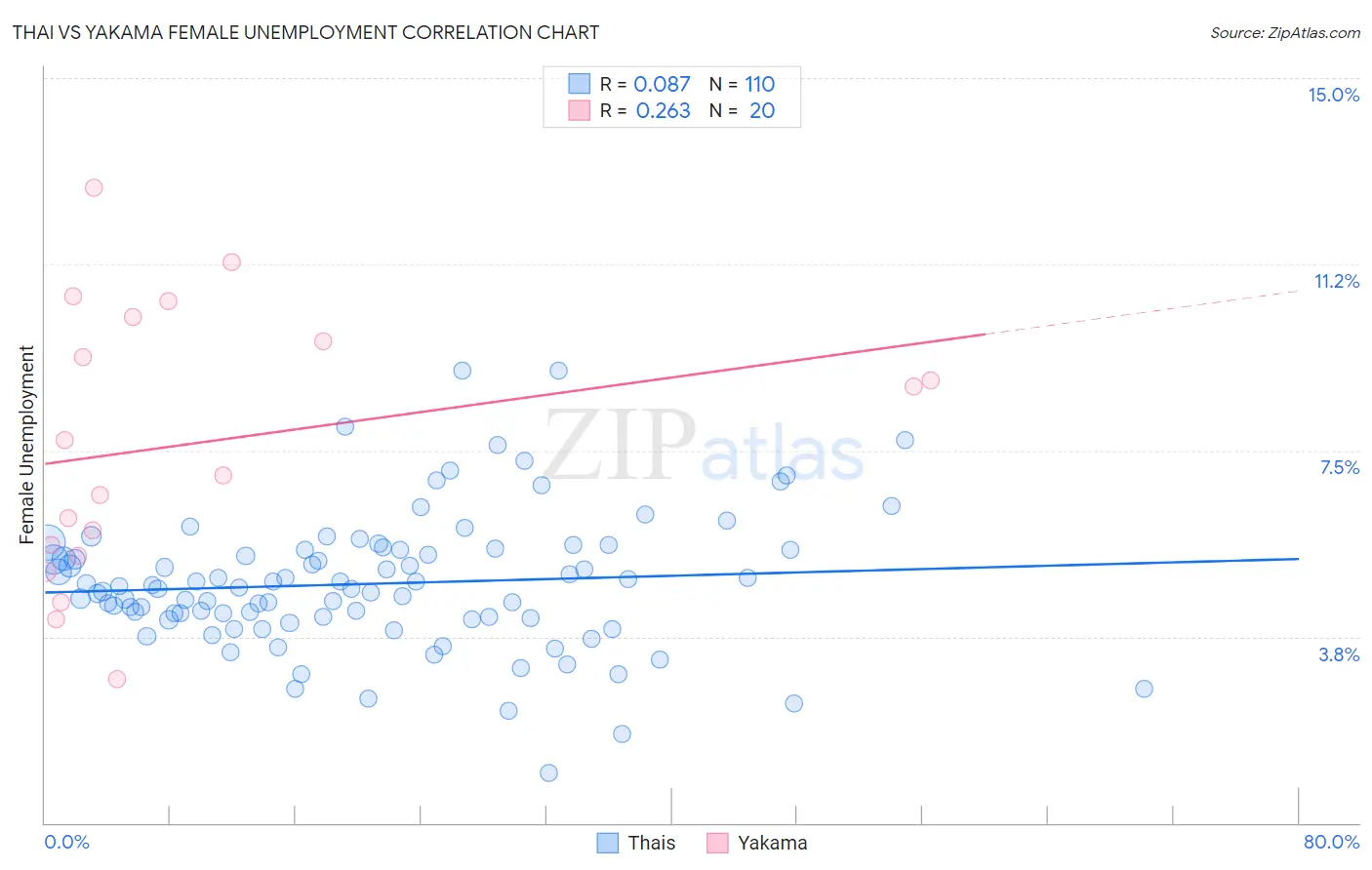 Thai vs Yakama Female Unemployment