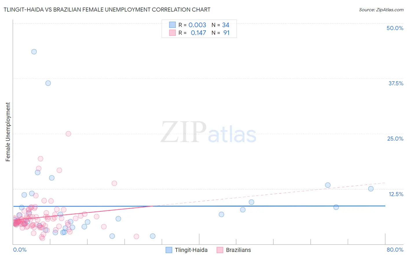 Tlingit-Haida vs Brazilian Female Unemployment