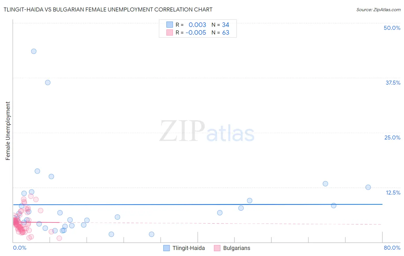 Tlingit-Haida vs Bulgarian Female Unemployment