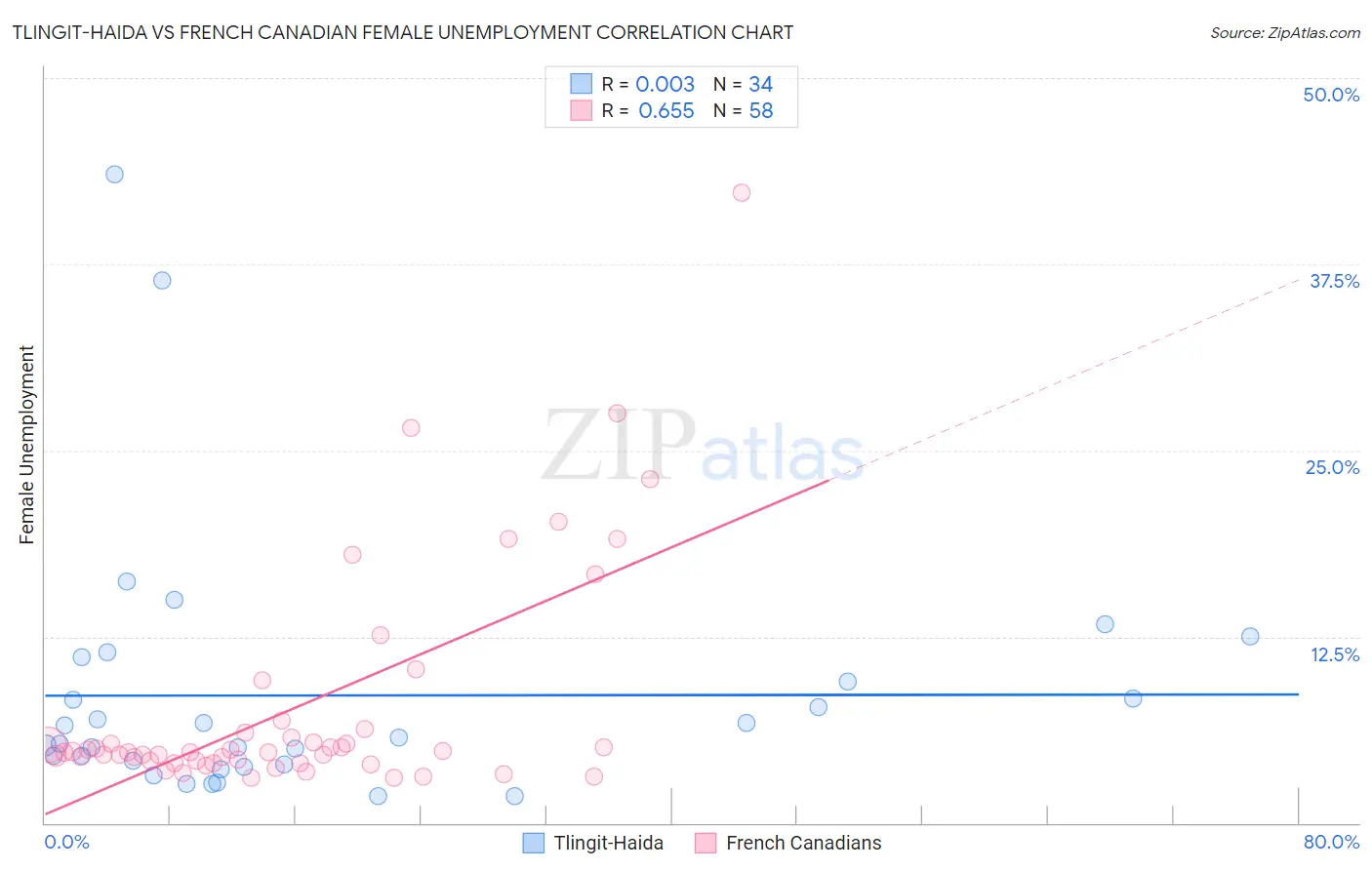 Tlingit-Haida vs French Canadian Female Unemployment
