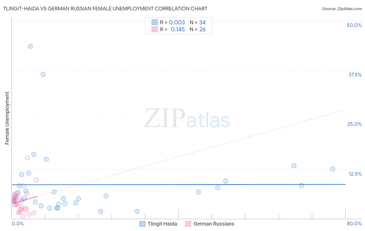 Tlingit-Haida vs German Russian Female Unemployment