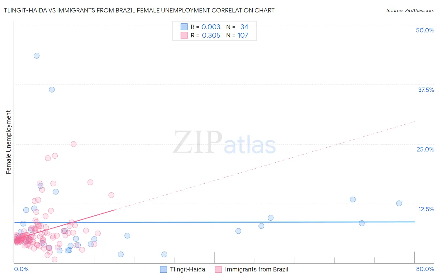 Tlingit-Haida vs Immigrants from Brazil Female Unemployment