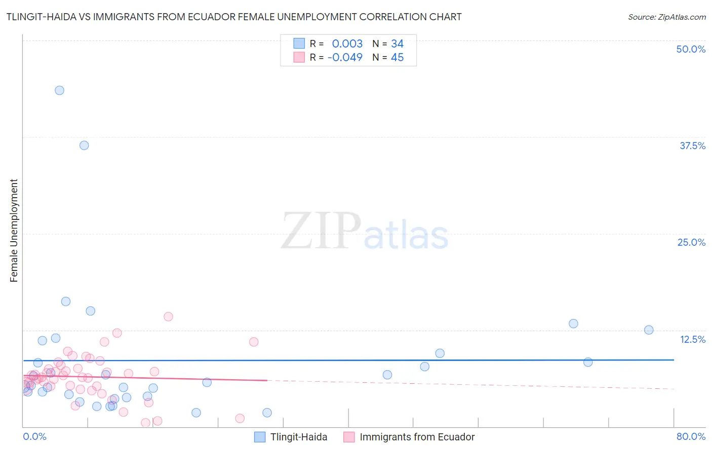 Tlingit-Haida vs Immigrants from Ecuador Female Unemployment