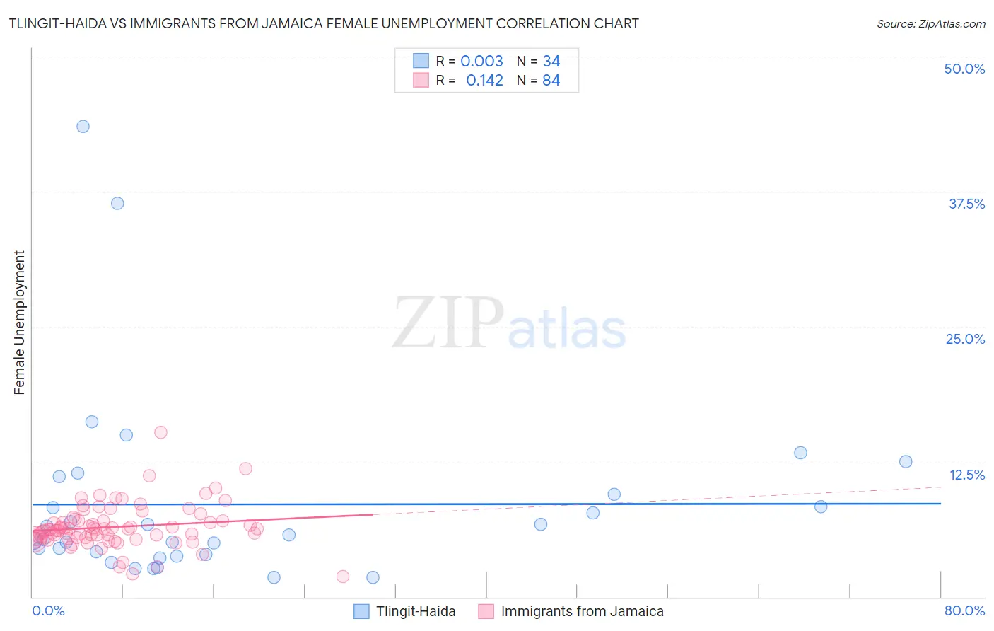 Tlingit-Haida vs Immigrants from Jamaica Female Unemployment