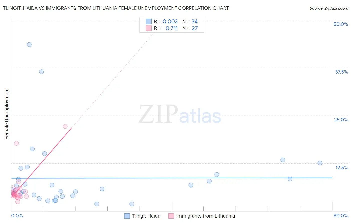 Tlingit-Haida vs Immigrants from Lithuania Female Unemployment