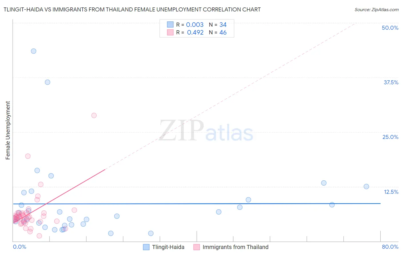 Tlingit-Haida vs Immigrants from Thailand Female Unemployment