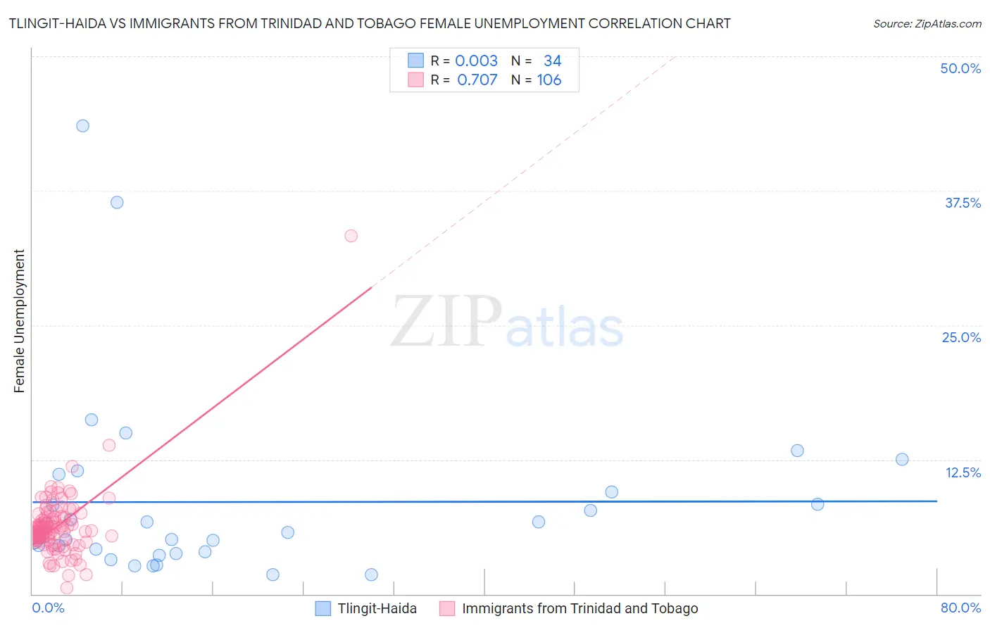 Tlingit-Haida vs Immigrants from Trinidad and Tobago Female Unemployment