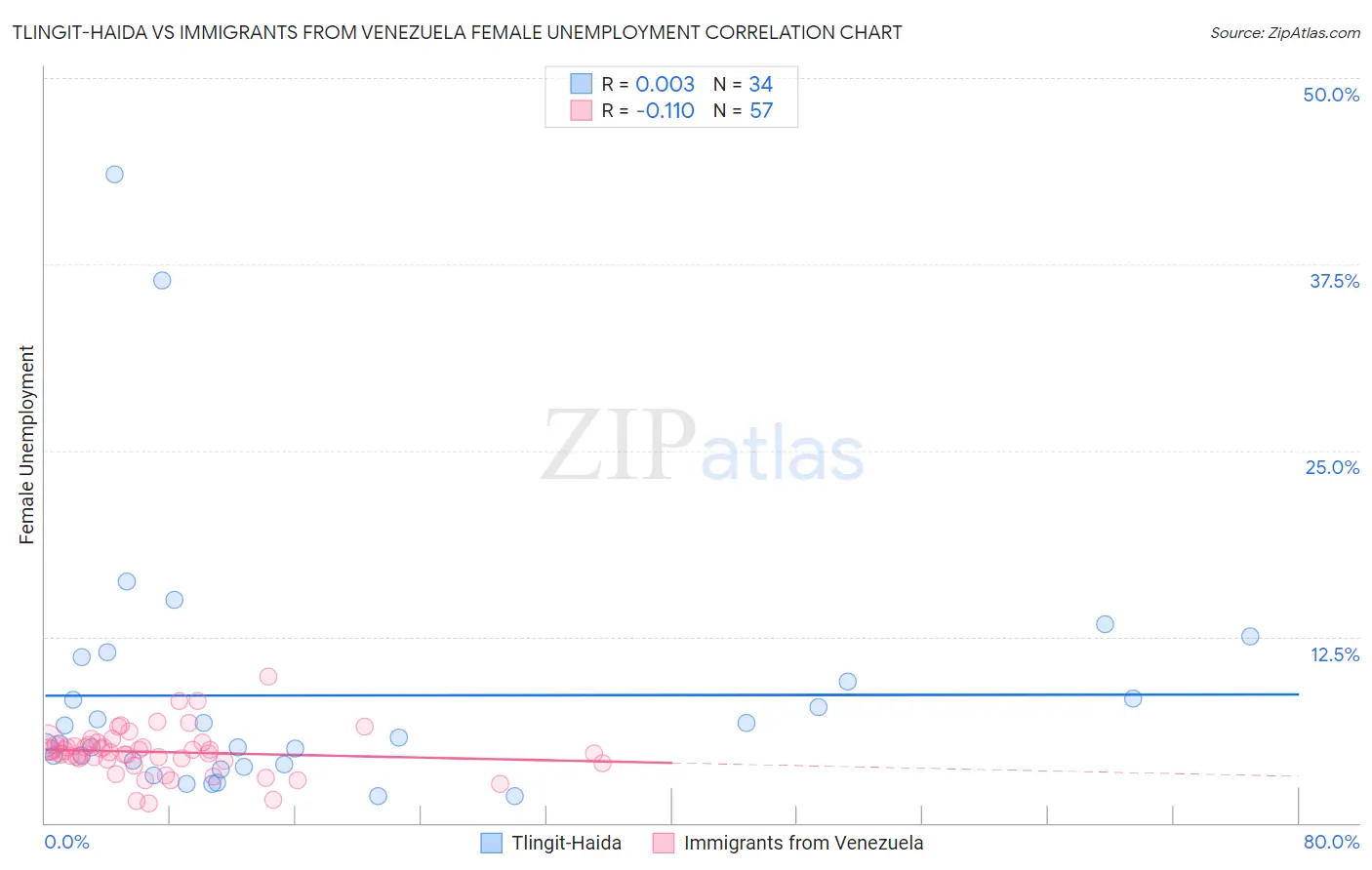 Tlingit-Haida vs Immigrants from Venezuela Female Unemployment