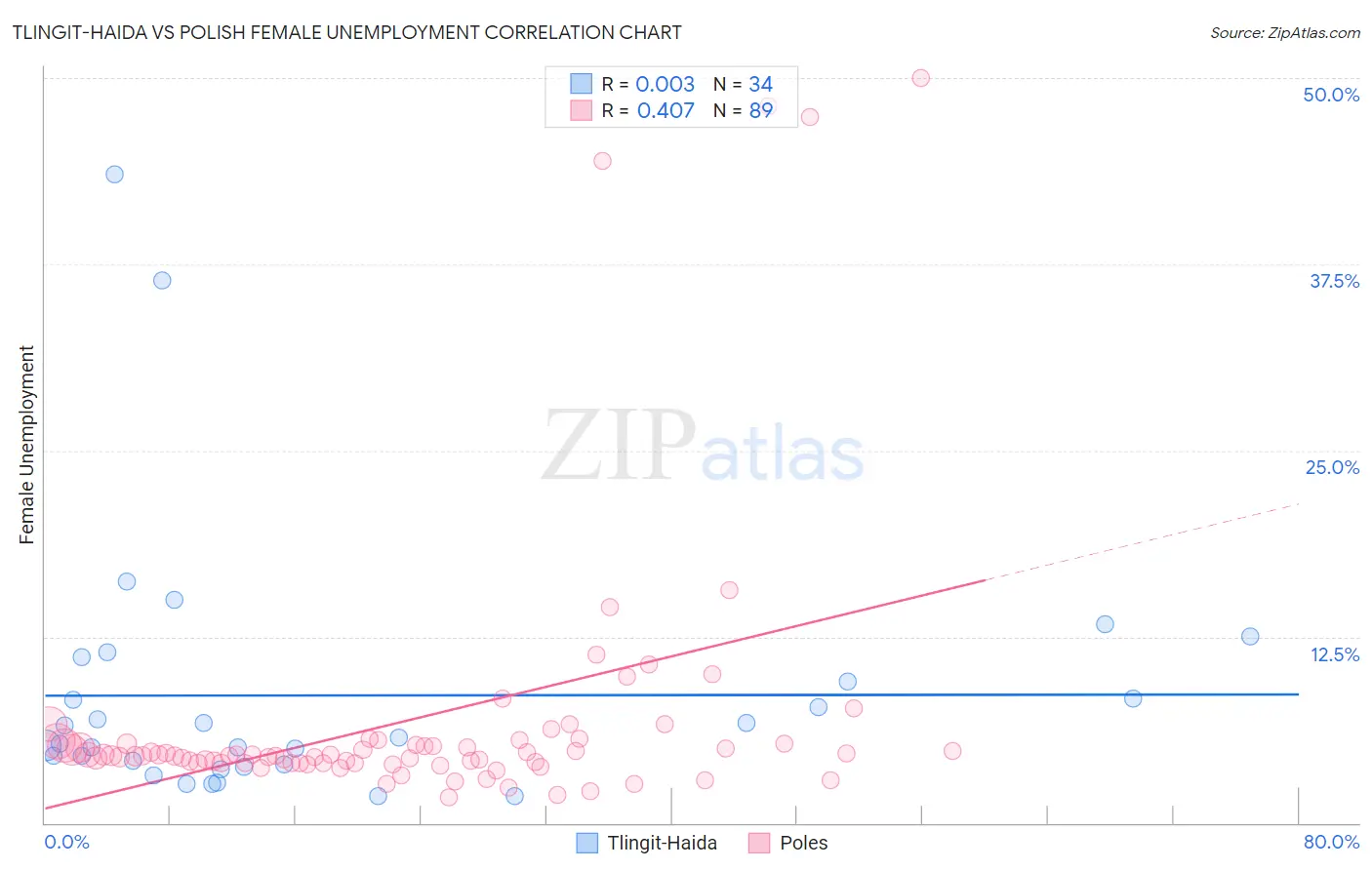 Tlingit-Haida vs Polish Female Unemployment