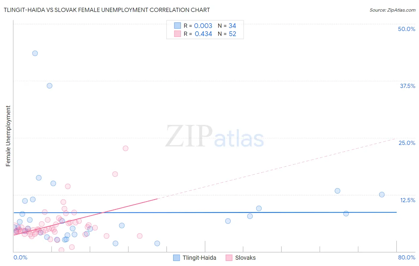 Tlingit-Haida vs Slovak Female Unemployment