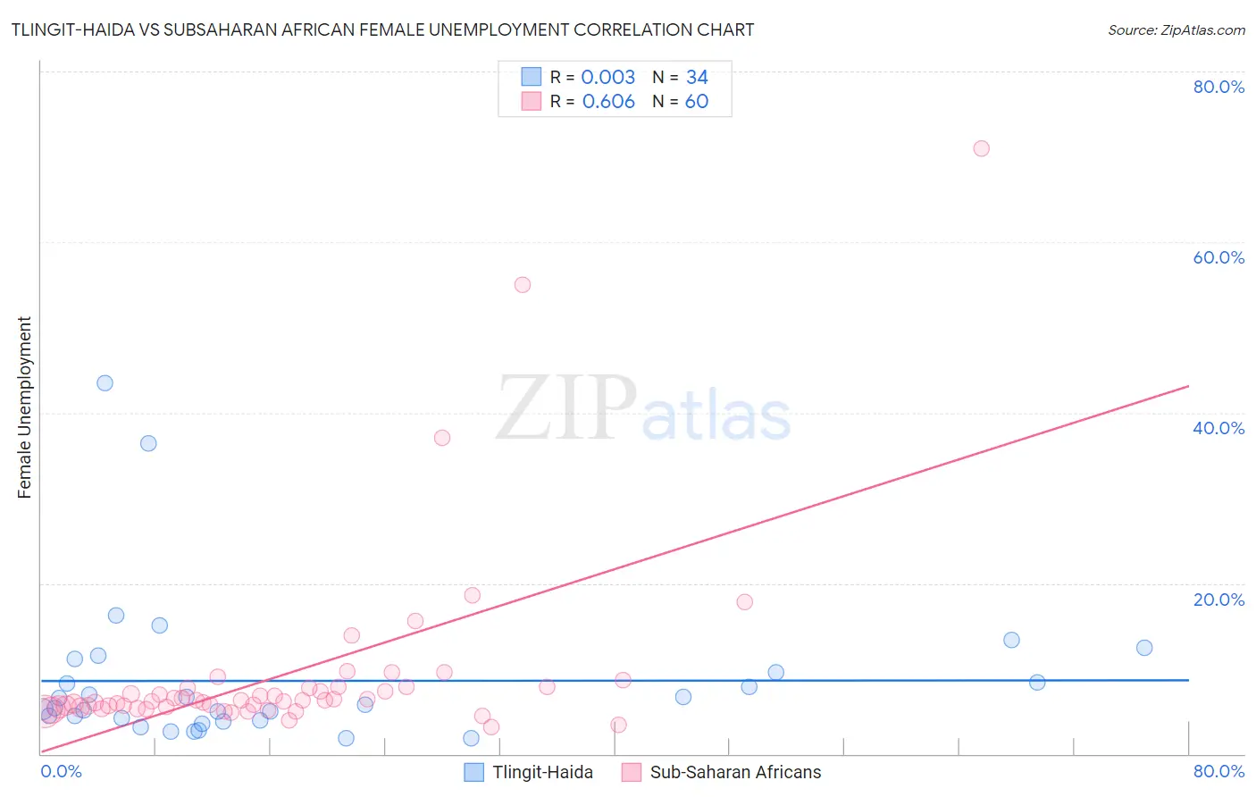 Tlingit-Haida vs Subsaharan African Female Unemployment