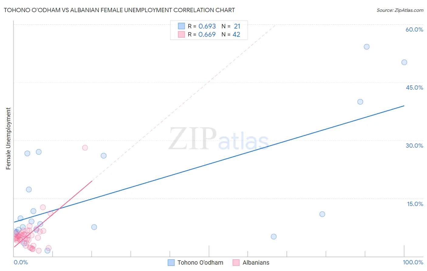 Tohono O'odham vs Albanian Female Unemployment