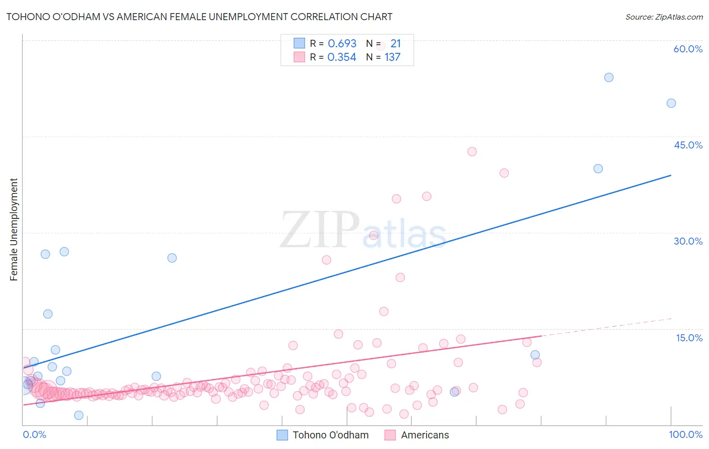 Tohono O'odham vs American Female Unemployment