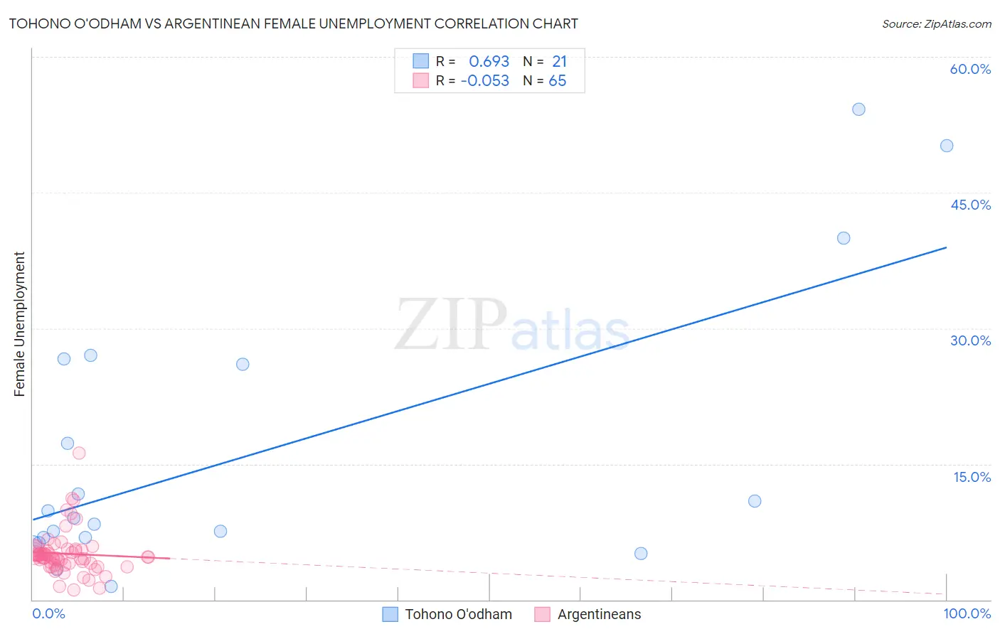 Tohono O'odham vs Argentinean Female Unemployment