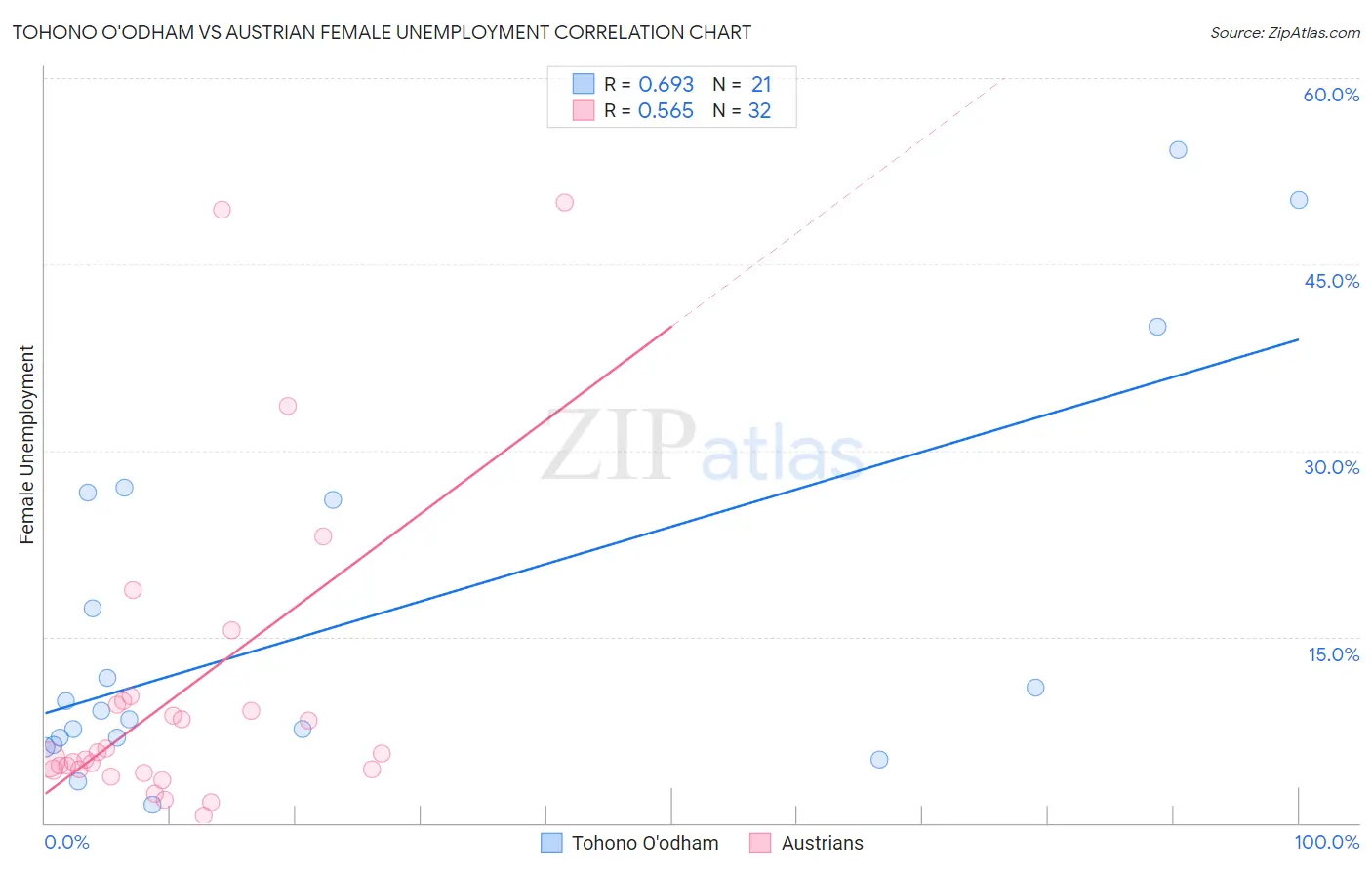 Tohono O'odham vs Austrian Female Unemployment