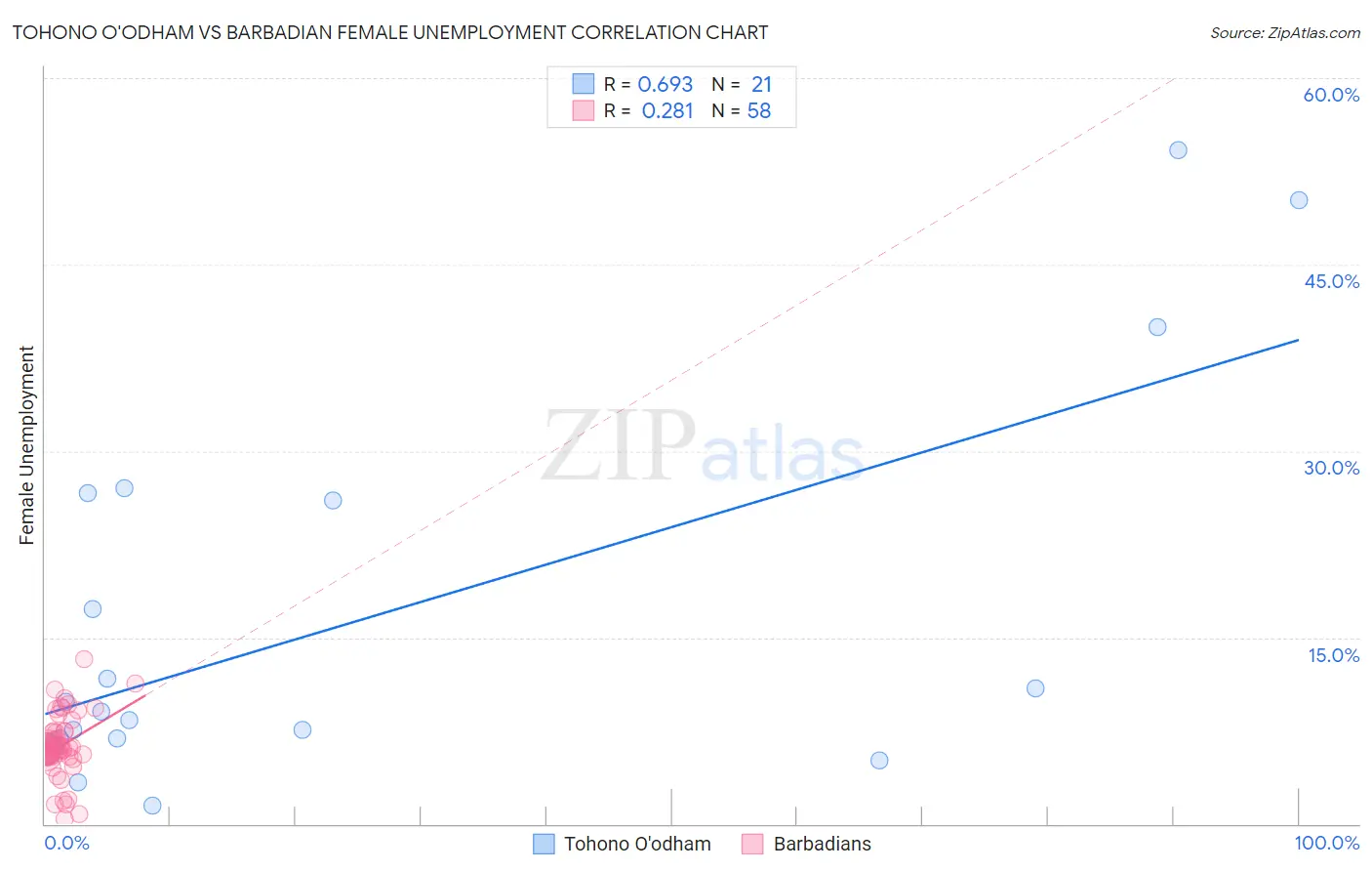 Tohono O'odham vs Barbadian Female Unemployment