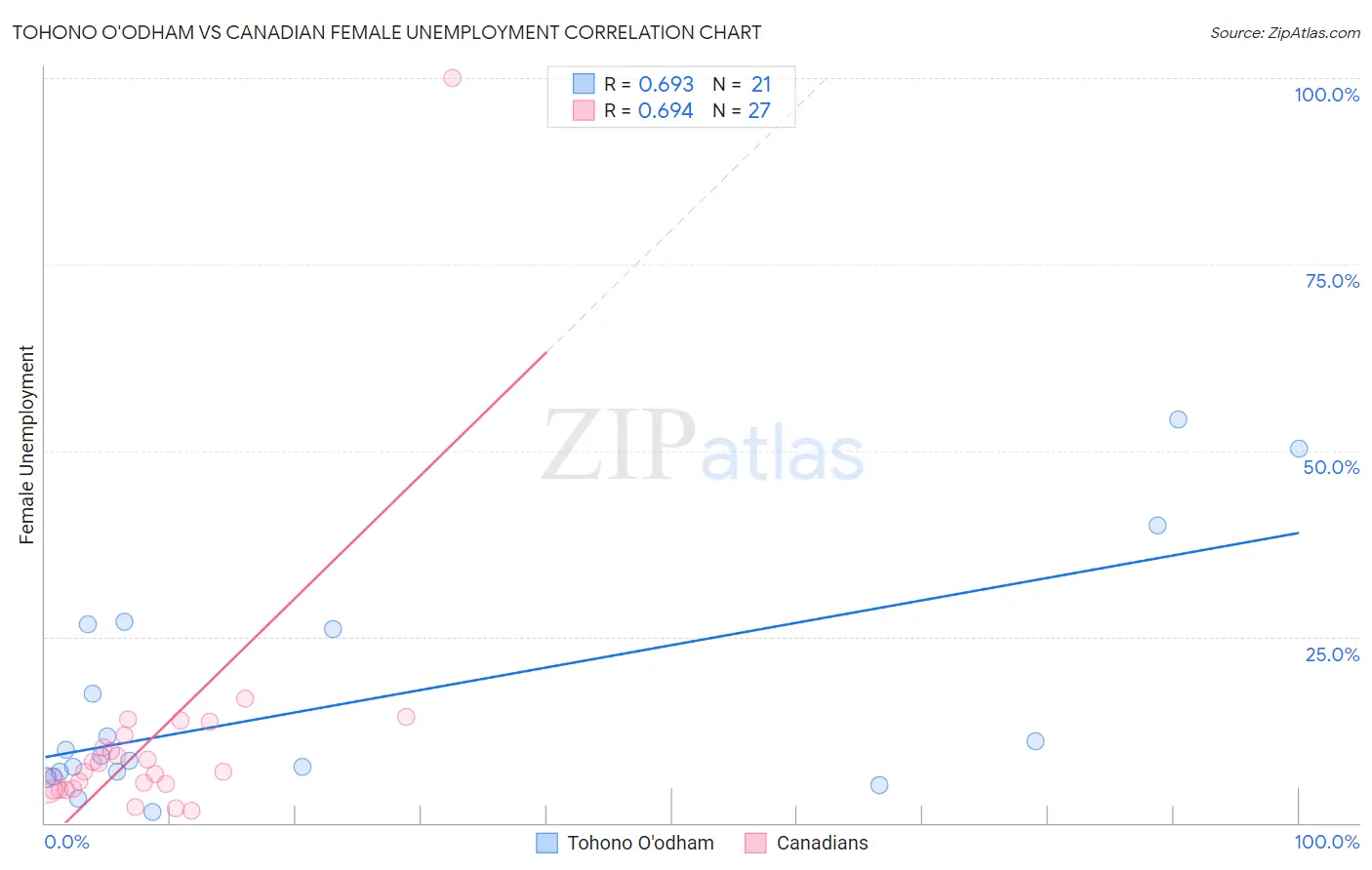 Tohono O'odham vs Canadian Female Unemployment