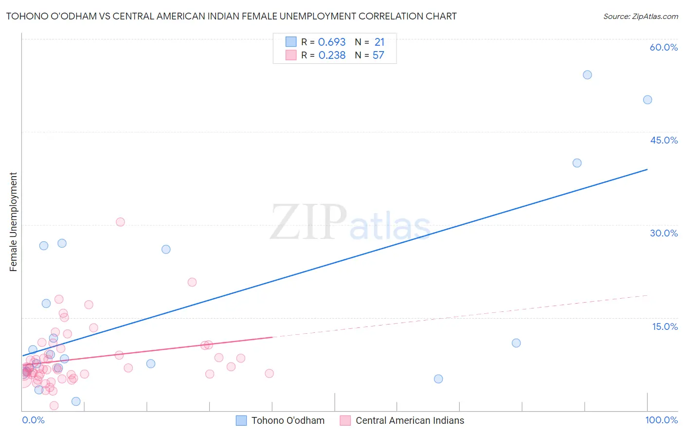Tohono O'odham vs Central American Indian Female Unemployment