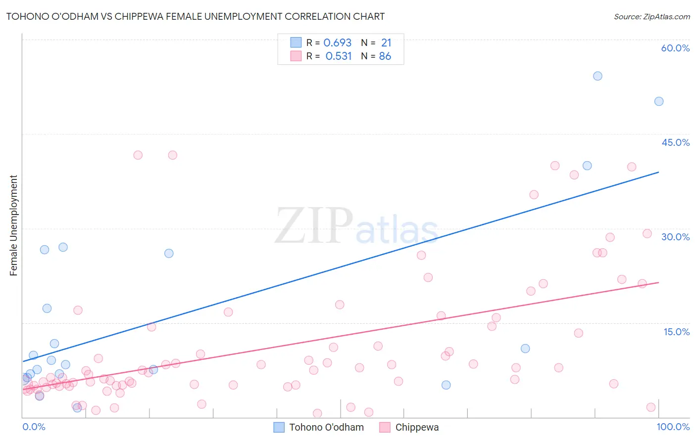 Tohono O'odham vs Chippewa Female Unemployment