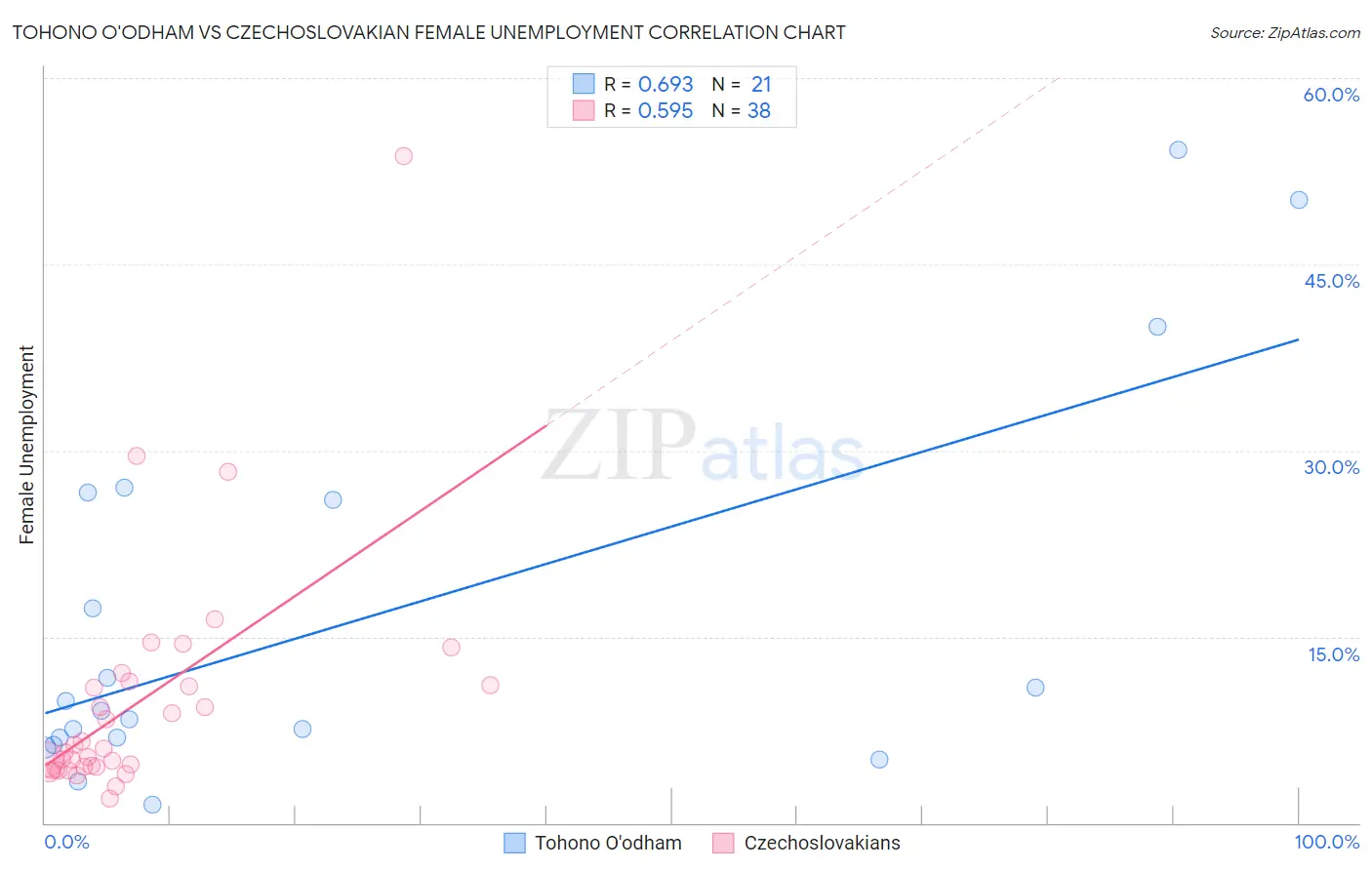 Tohono O'odham vs Czechoslovakian Female Unemployment