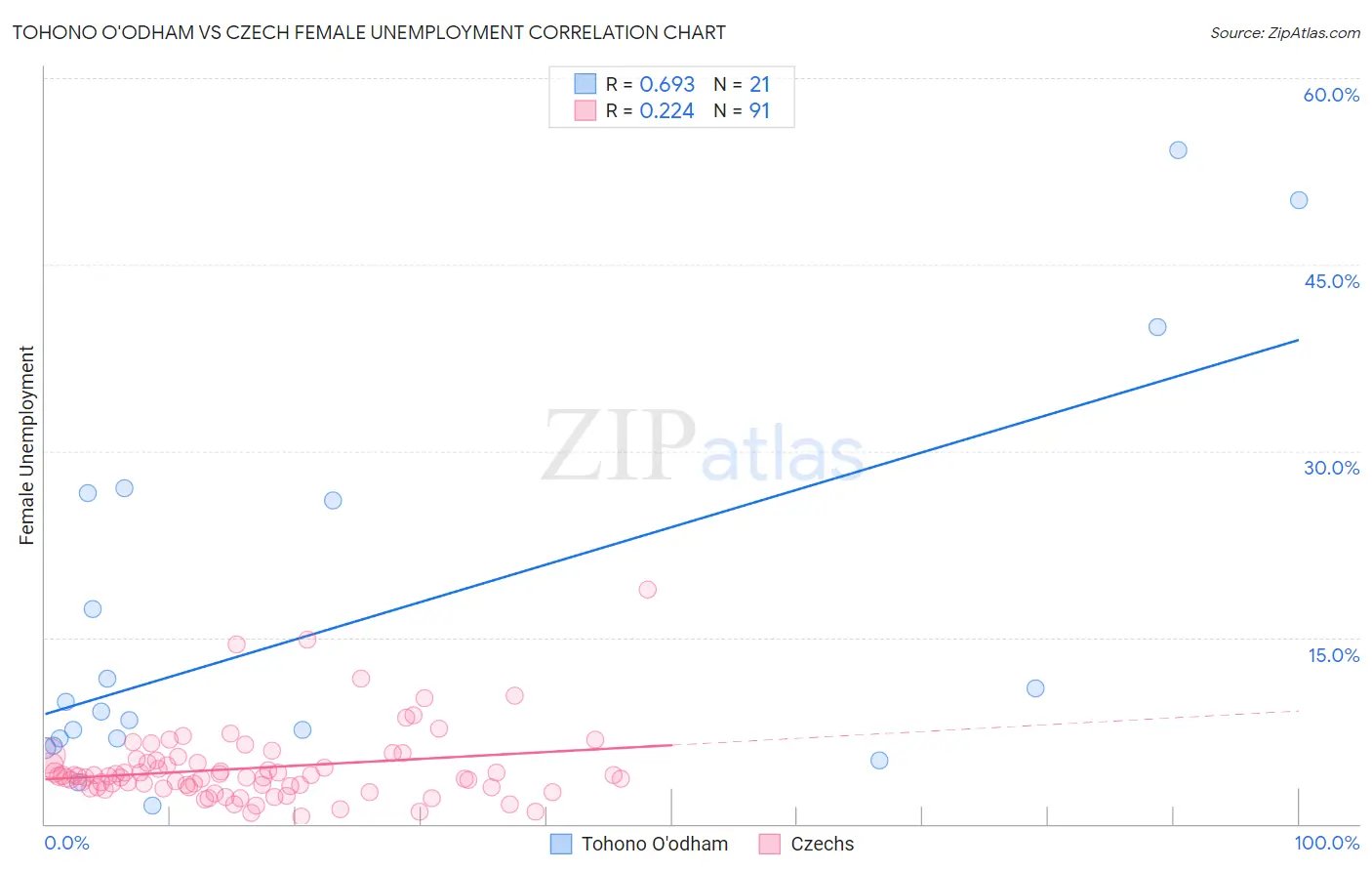 Tohono O'odham vs Czech Female Unemployment