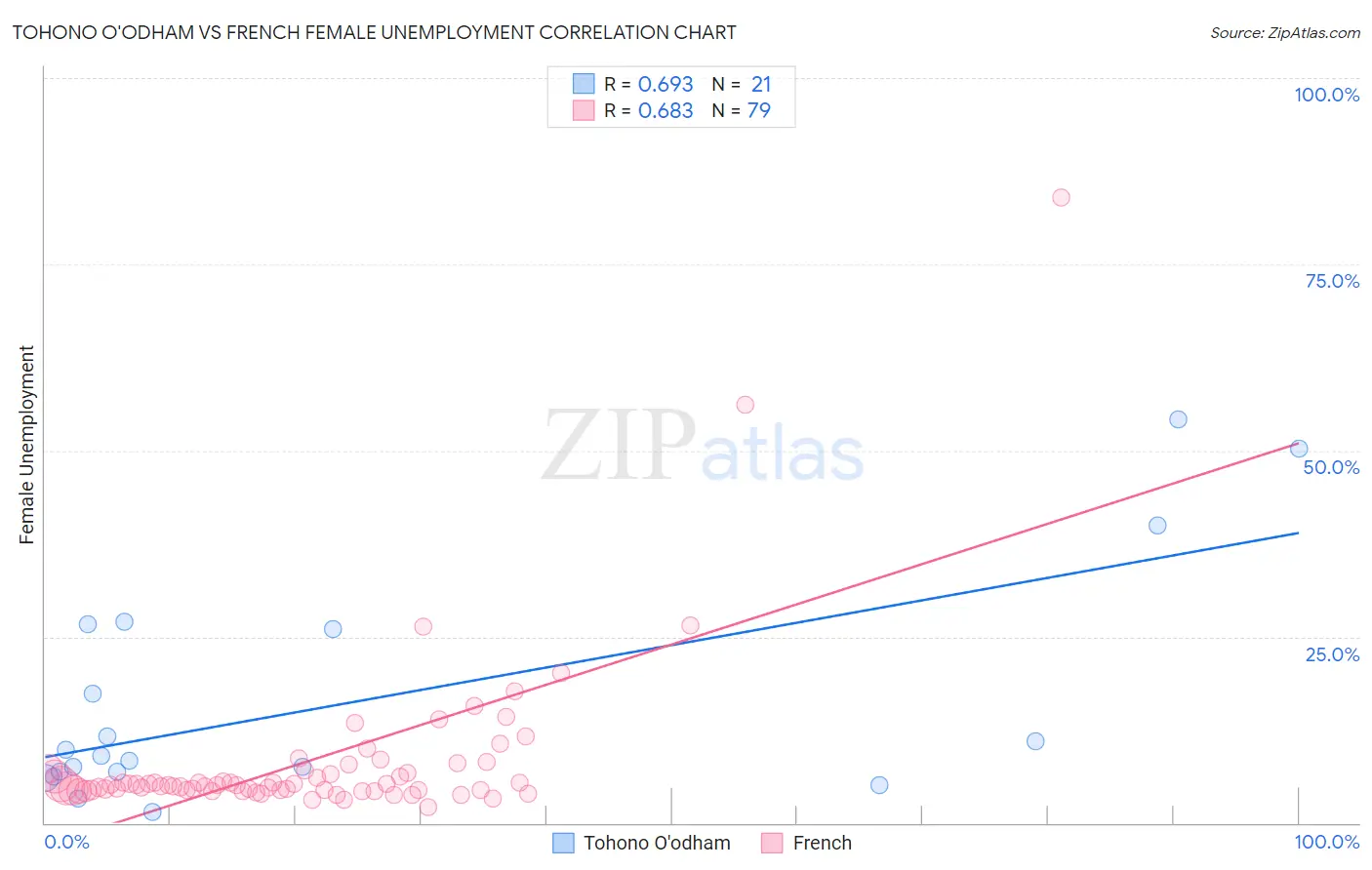 Tohono O'odham vs French Female Unemployment
