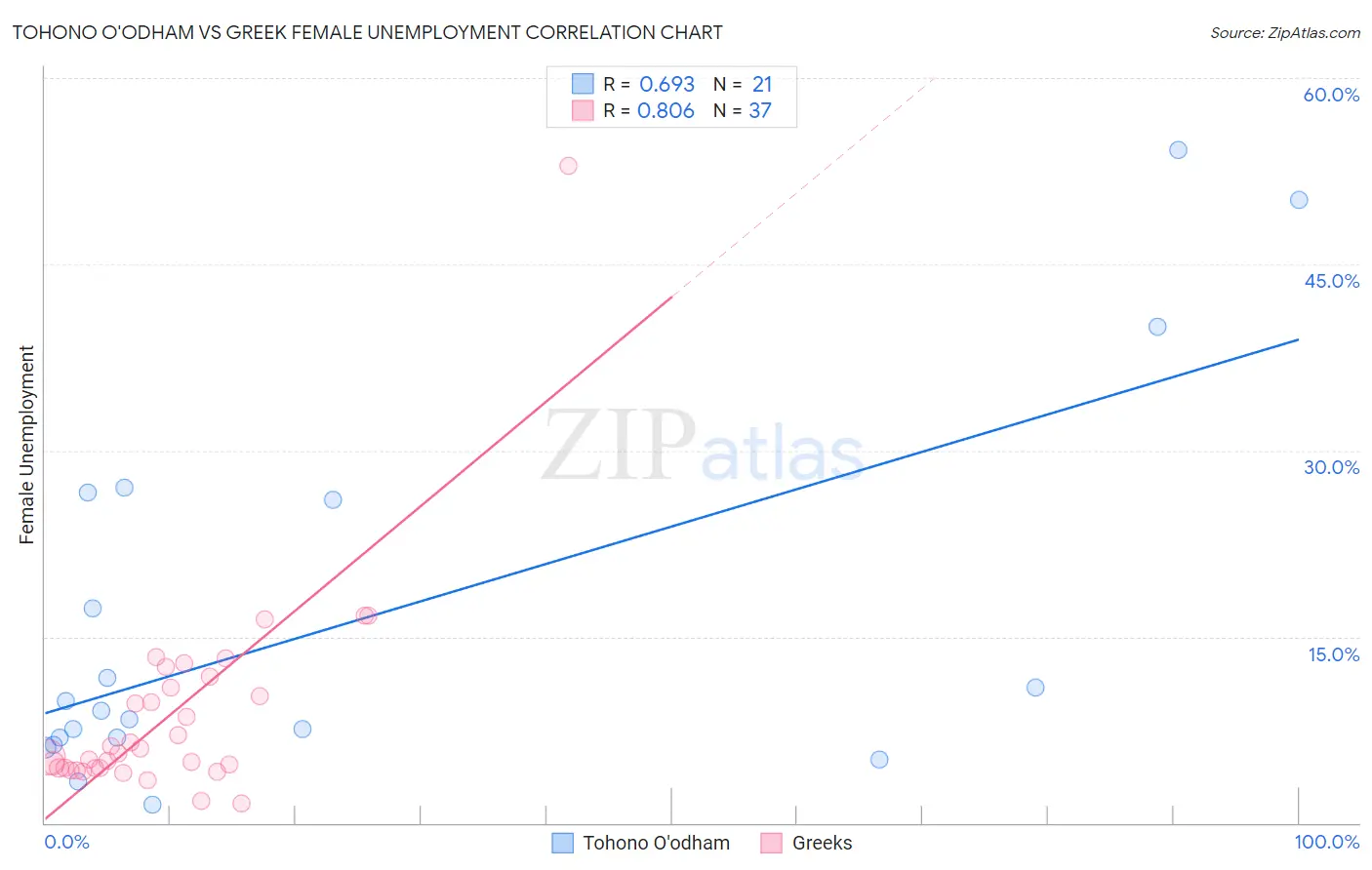 Tohono O'odham vs Greek Female Unemployment