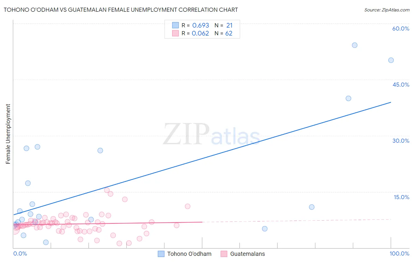 Tohono O'odham vs Guatemalan Female Unemployment