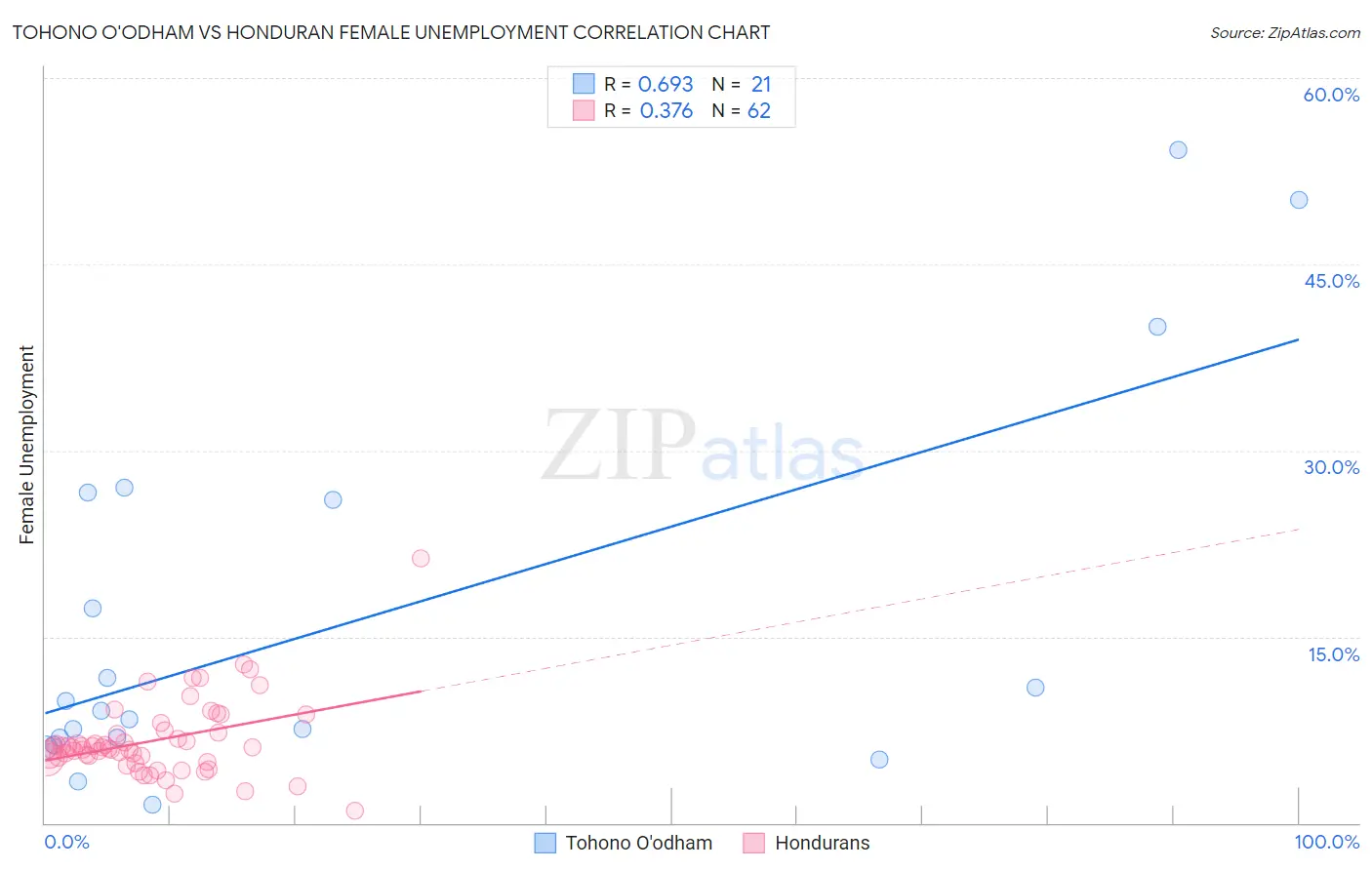 Tohono O'odham vs Honduran Female Unemployment